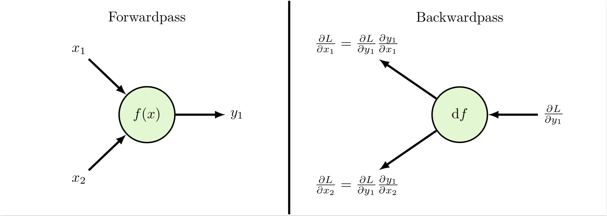 The chain rule applied to one single unit. Image source: Markus Völk.
