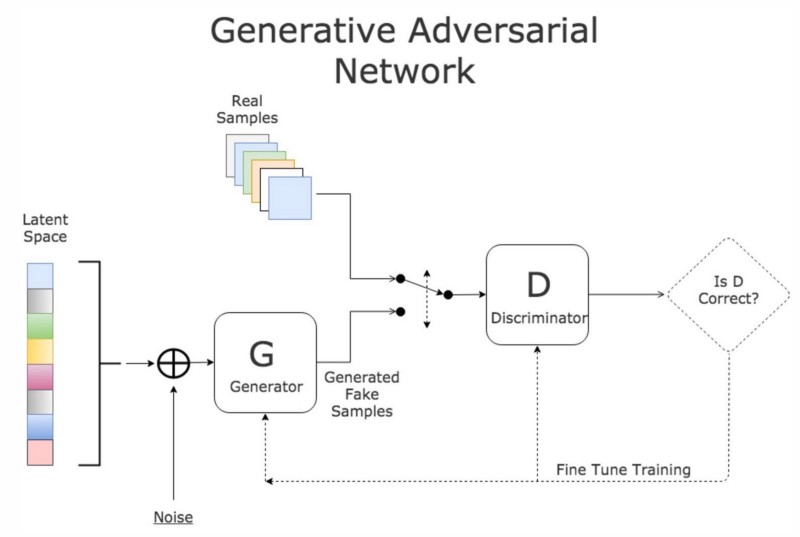 GAN: Neural Networks Architecture Pioneered by Ian Goodfellow at University of Montreal (2014)