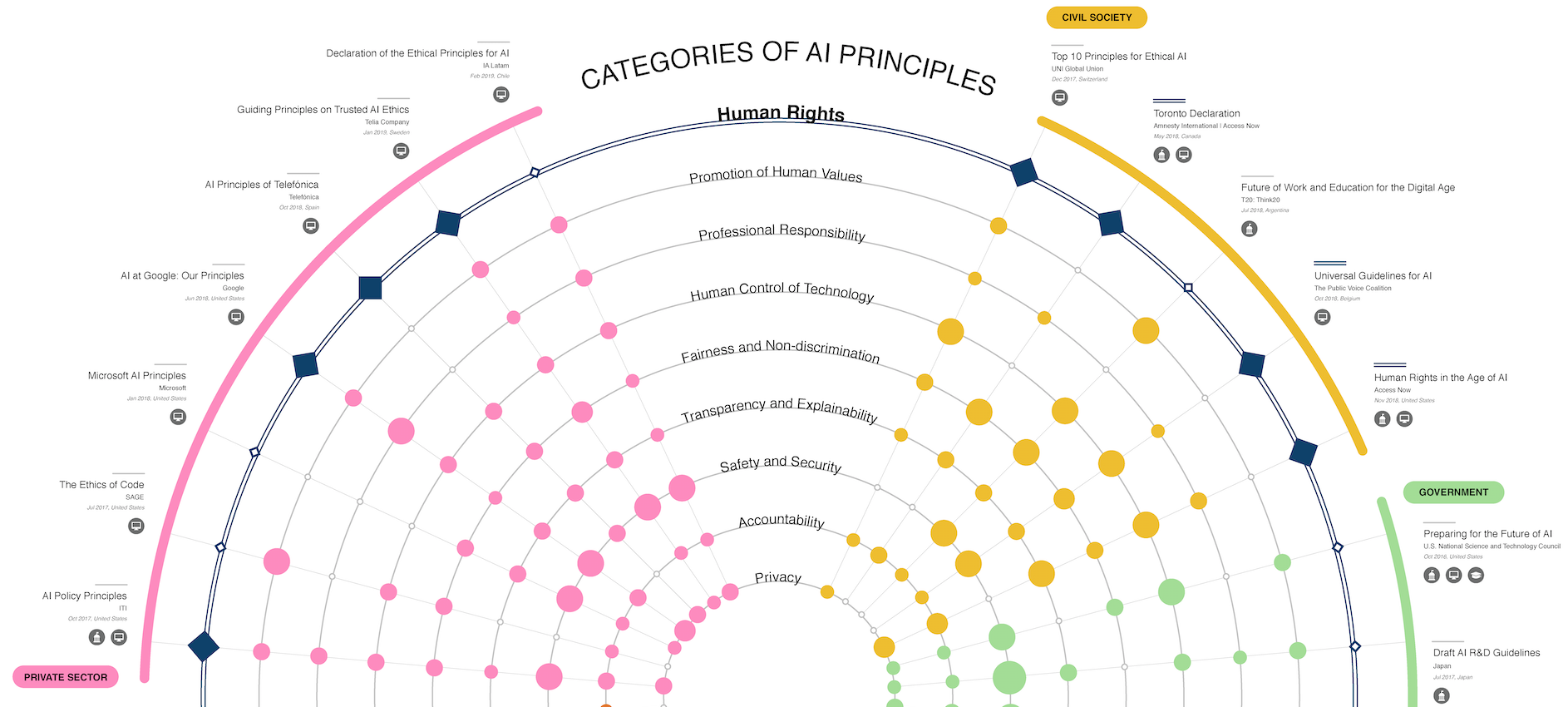 A Map of Ethical and Right-Based Approaches. Source: https://ai-hr.cyber.harvard.edu/primp-viz.html