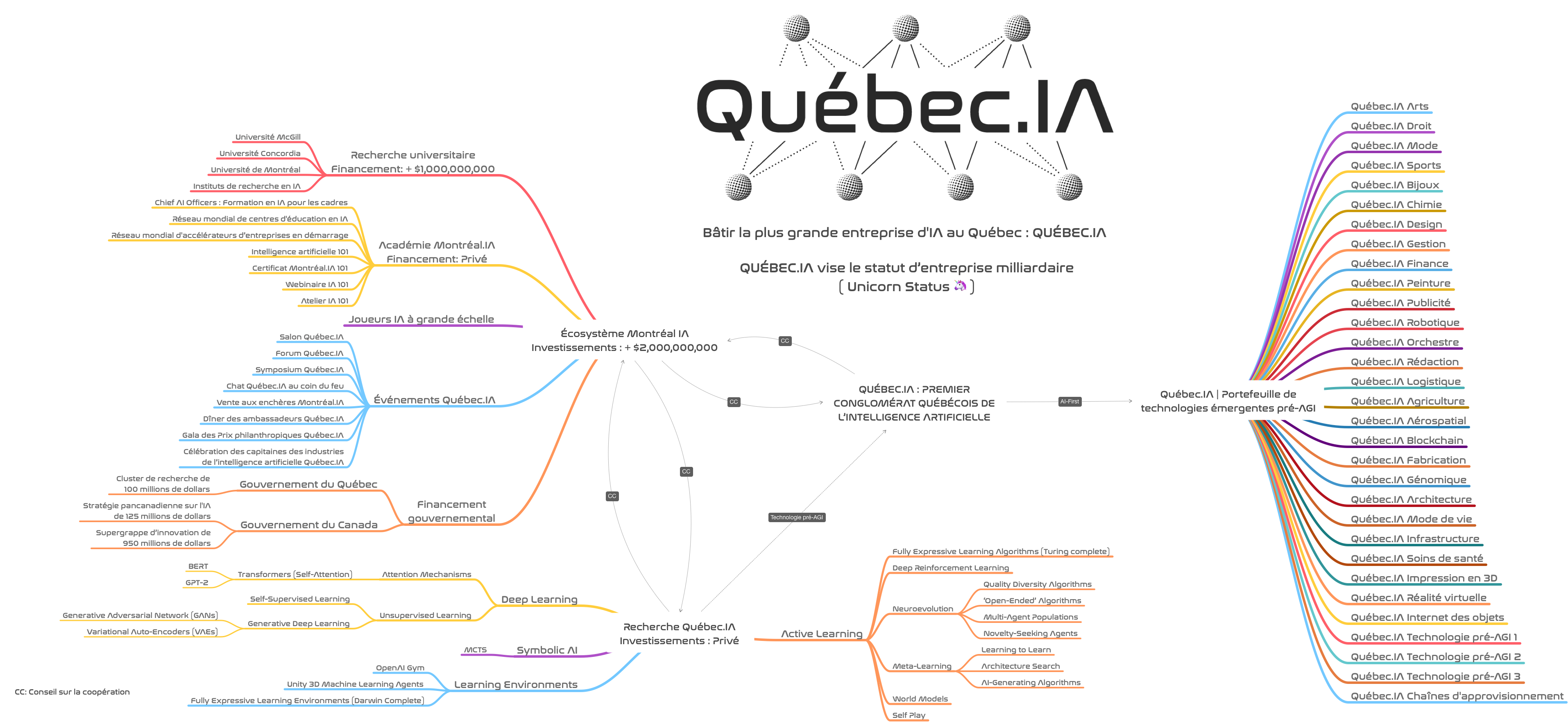 Le programme général de déploiement de l'intelligence artificielle du premier conglomérat de l'IA au Québec