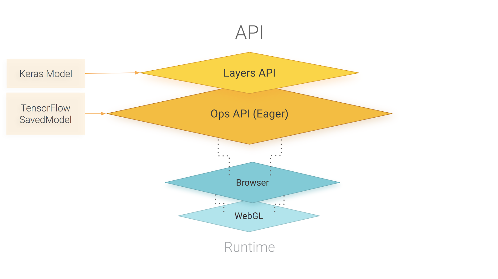 An overview of TensorFlow.js