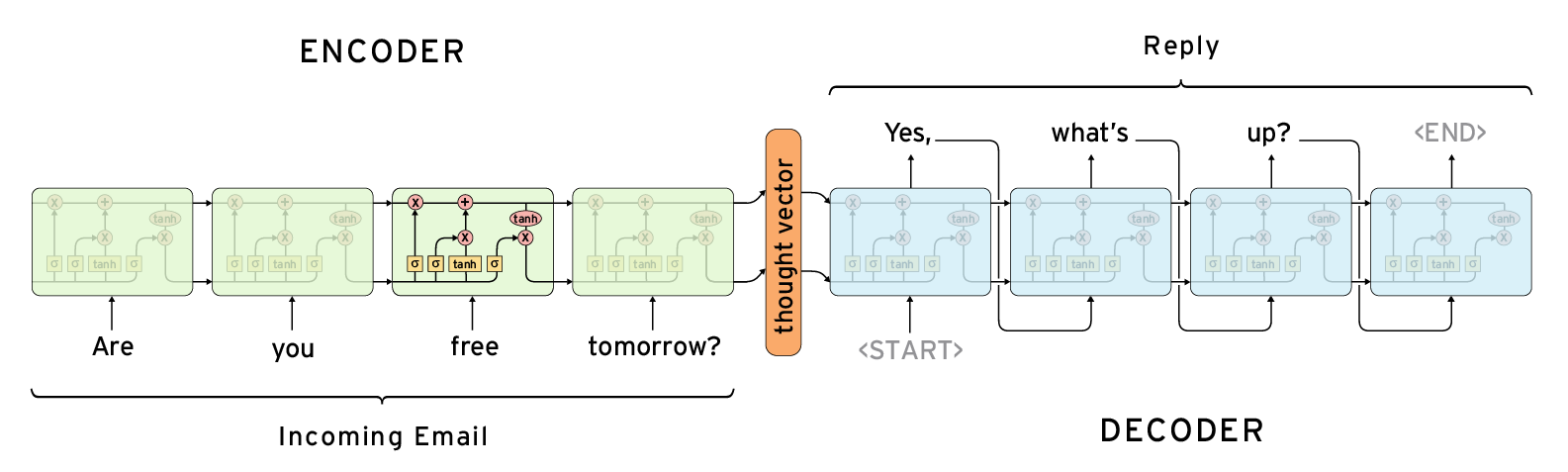 Google Smart Reply System is built on a pair of recurrent neural networks. Diagram by Chris Olah